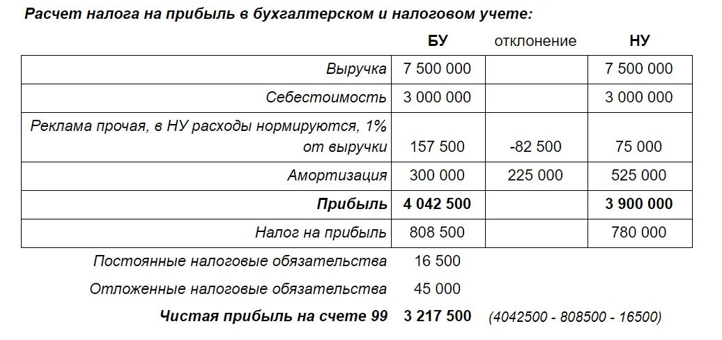 Счет 68 расчеты по налогам и сборам. Отложенные налоговые обязательства проводки. Счет 68 налог на прибыль. Субсчета 68 расчеты по налогам и сборам.