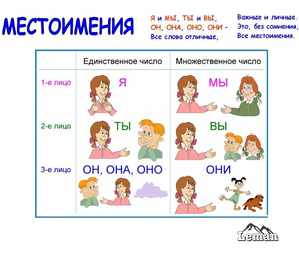 Семья сколько местоимений. Личные местоимения в русском языке. Личные местоимения таблица. Памятка по личным местоимениям. Местоимения начальная школа.