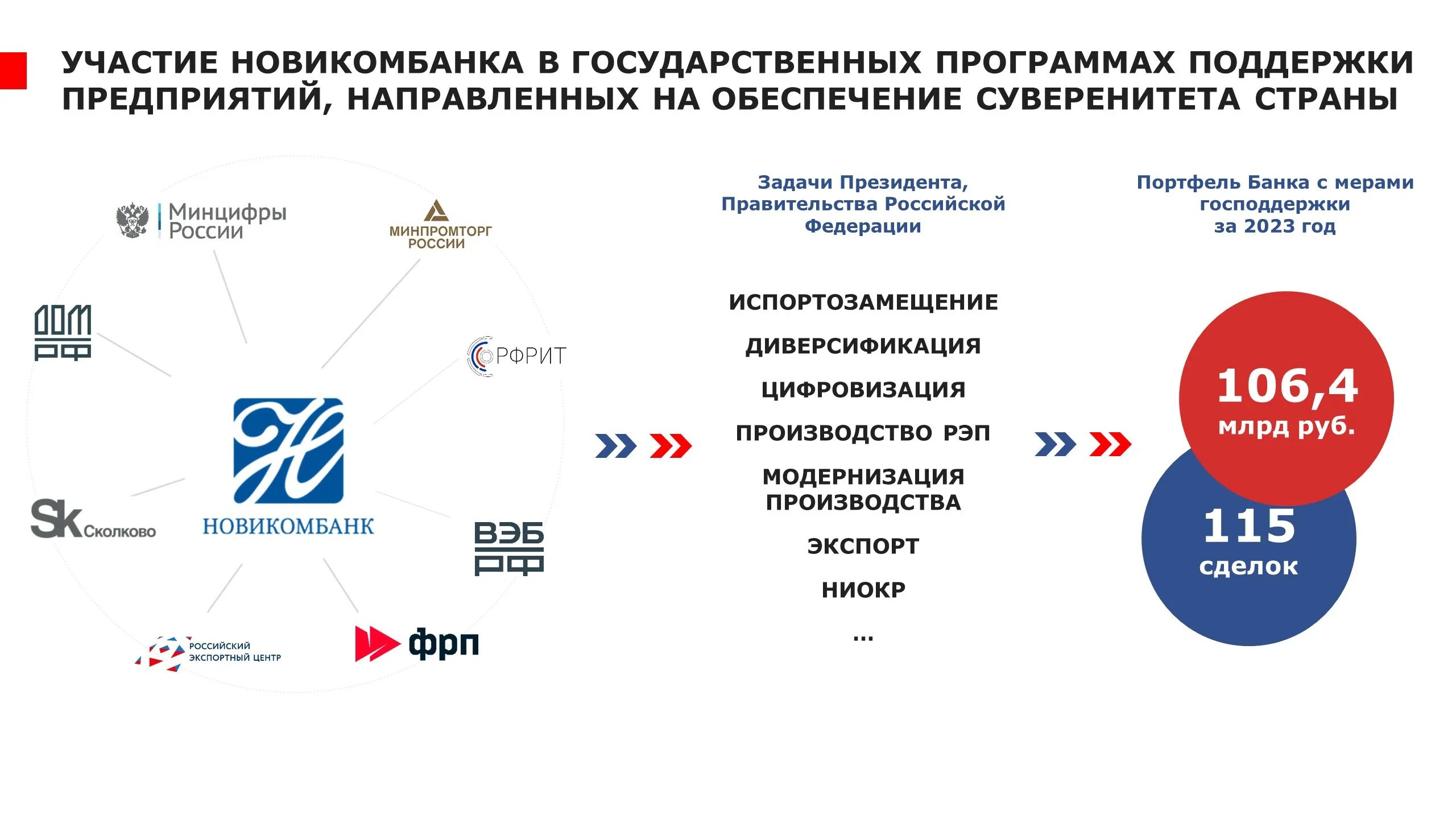 Новикомбанк кредит. Новикомбанк комиссия за выдачу господдержки.