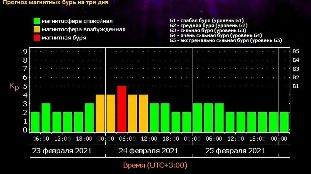 Магнитные бури 18.03