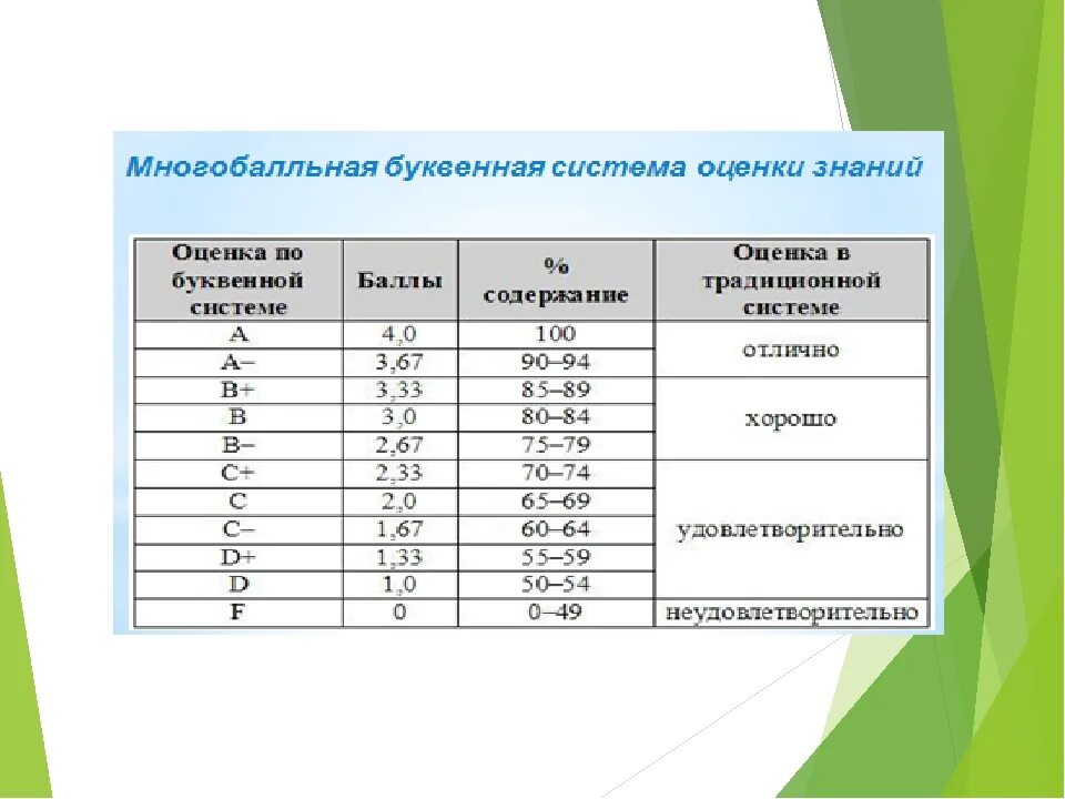 Американские оценки в школе. Буквенная шкала оценок. Буквенная система оценивания. Система оценивания в американских школах. Система оценивания в Америке буквенная.