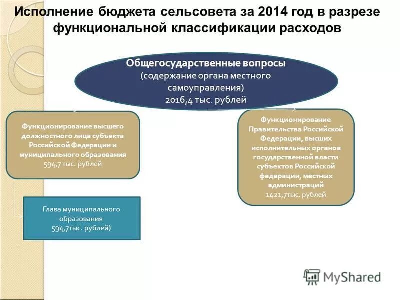 Кто исполняет бюджет. Кто исполняет бюджет. Кто исполняет бюджет. Исполнение бюджета по доходам. Кто исполняет бюджет.