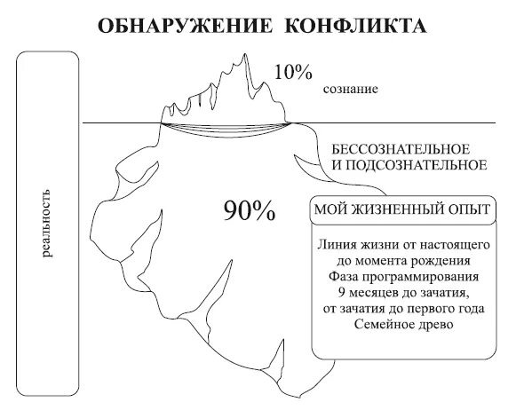 Исцеление воспоминанием Жильбер Рено. Схема сознание подсознание бессознательное. Конфликт сознательного и бессознательного. Бессознательное Айсберг. Исцеление жильбер