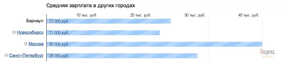 Сколько получают в барнауле. Заработная плата зубной в России. Сколько зарабатывает стоматолог. Средняя зарплата стоматолога. Сколько зарабатывает ст.