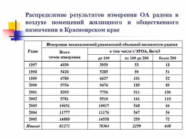 Плотность потока радона. Протокол измерения объемной активности радона в воздухе помещений. Протокол измерений плотности потока радона. Измерение объемной активности радона. Замеры радона в воздухе помещений.