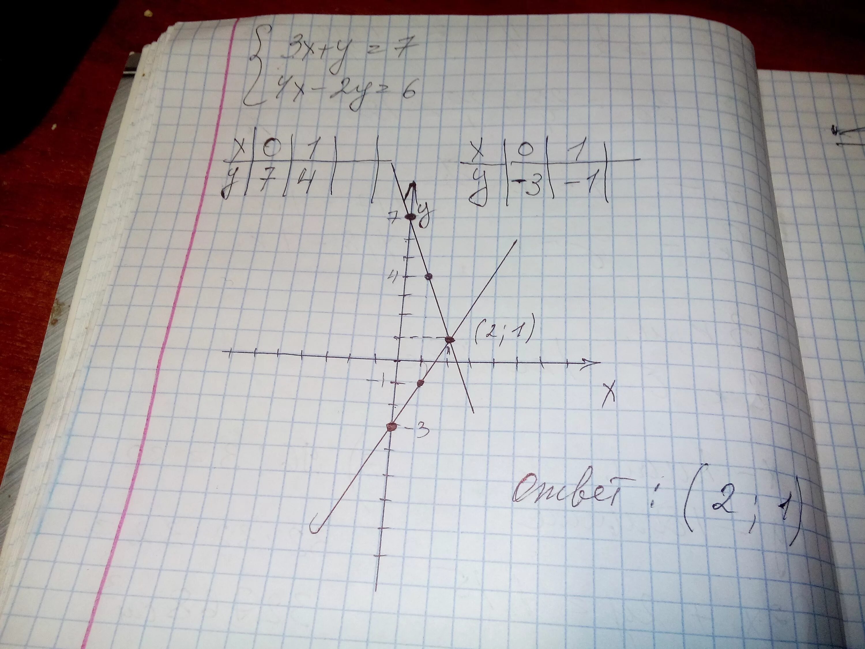 A 2x y 4 3x 7 6. Решите графическим способом систему уравнений |x| +|y| =6. . Решите систему уравнений графическим методом. {3x+y=7,4x−2y=6.. График y=7x^4. Y=7(X+3) решение.