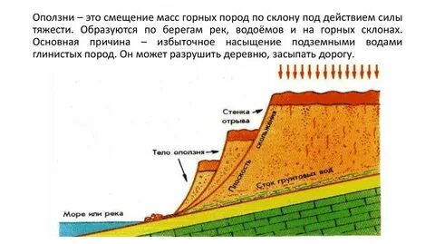 Сползшие вниз по склону слои горных пород