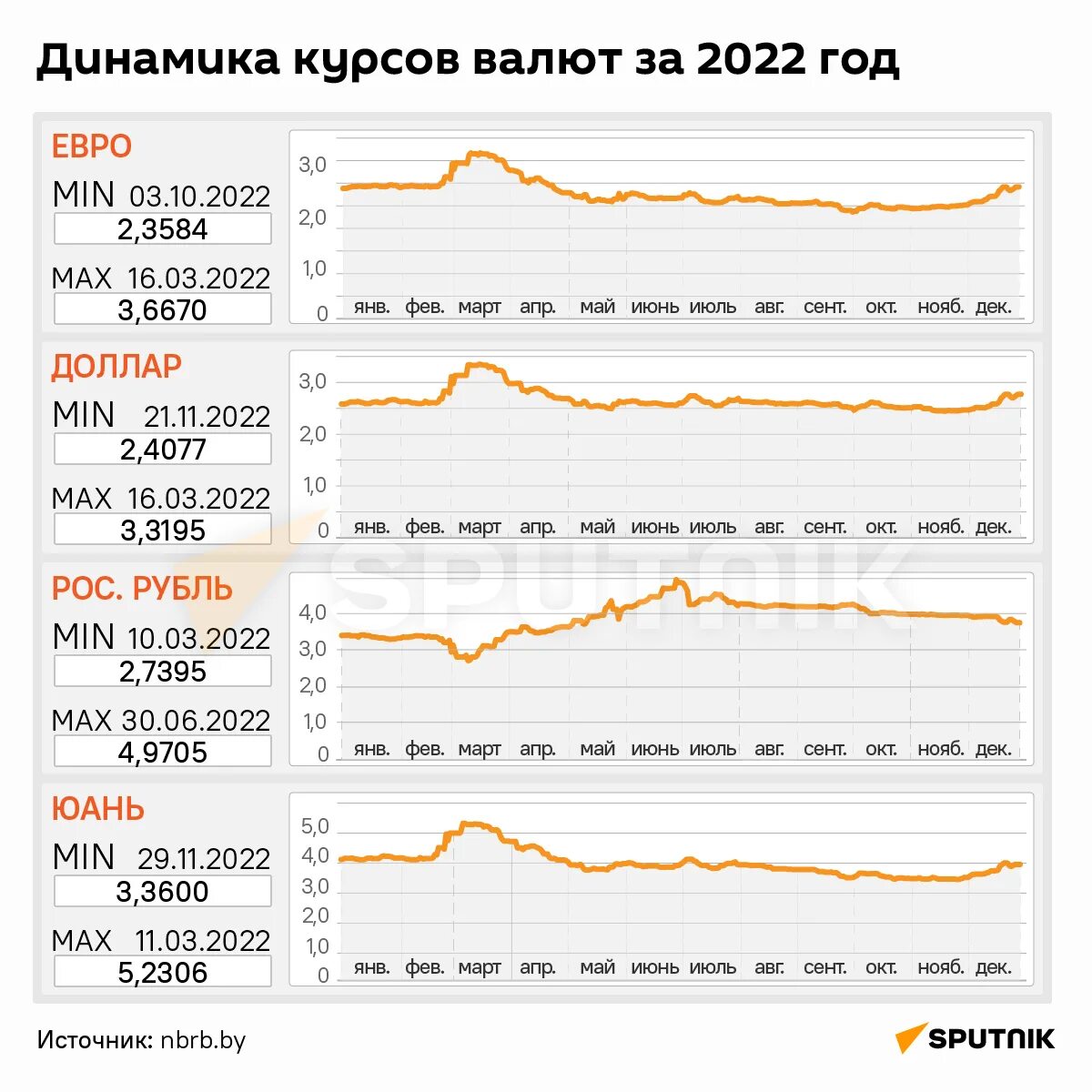 Доллар в январе 2023. Курс доллара. Курс доллара 2022. Курс рубля 2022 год. Курс валют 2022 год.