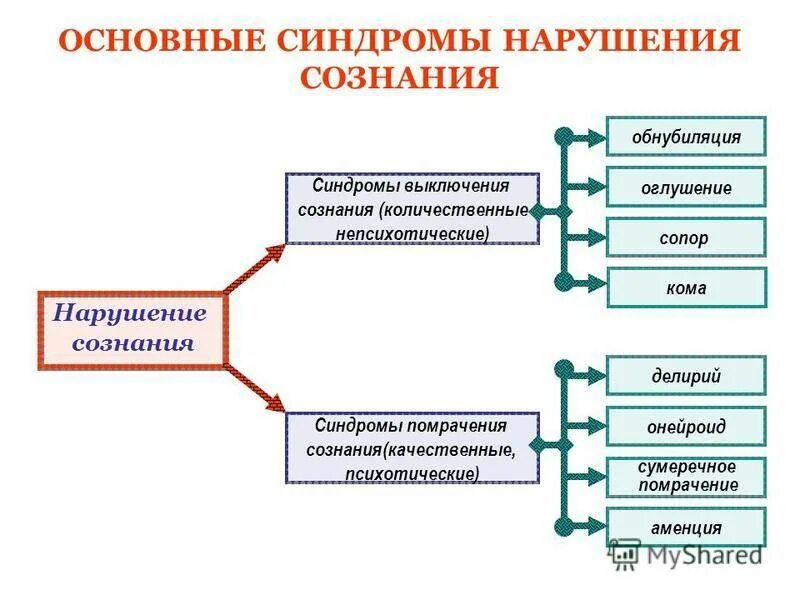 Синдромы нарушения сознания. Классификация синдромов нарушенного сознания. Классификация расстройств сознания психиатрия. Качественные и количественные расстройства сознания. Формы нарушения сознания схема.