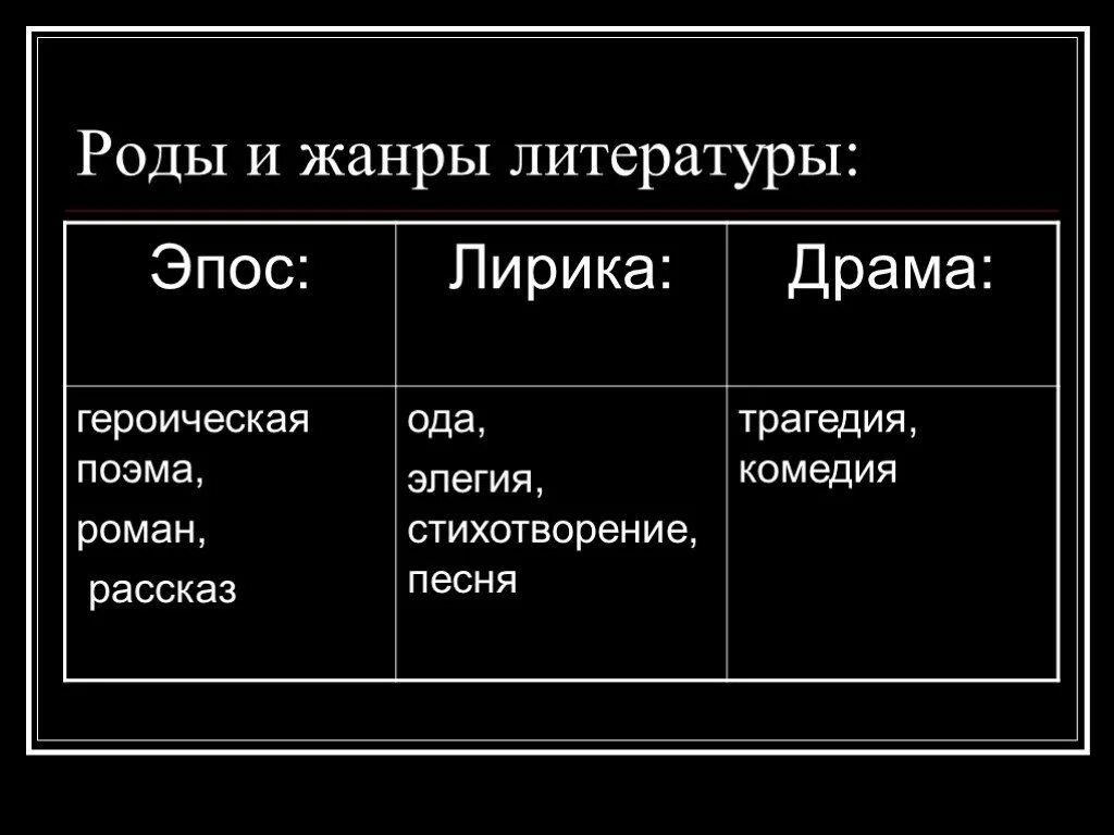 Произведения роды и жанры. Роды и Жанры литературы. Роды ижан6ры литературы. Жанры литературы. Род и Жанр литературы.