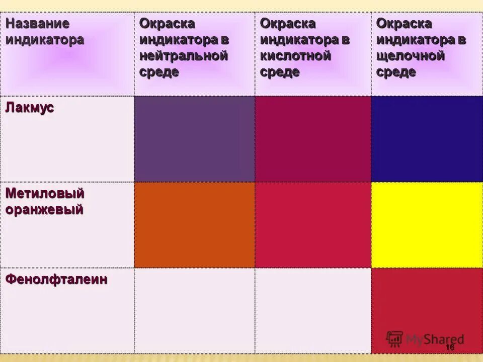 Индикатор фенолфталеин в щелочной среде. Индикаторы фенолфталеин метилоранж лакмус. окраска индикаторов в щелочной среде. лакмус фенолфталеин метилоранж.