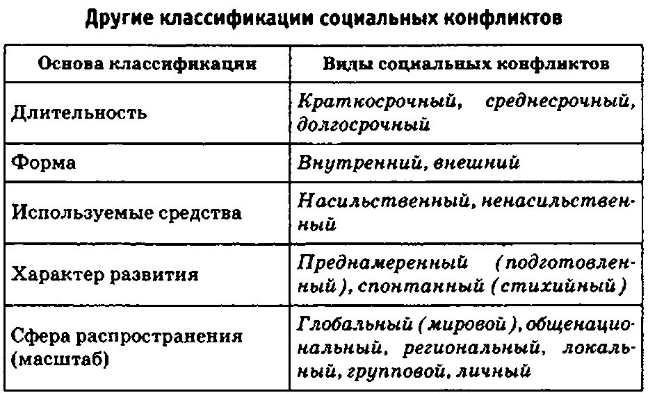 Ряд основных элементов социального конфликта
