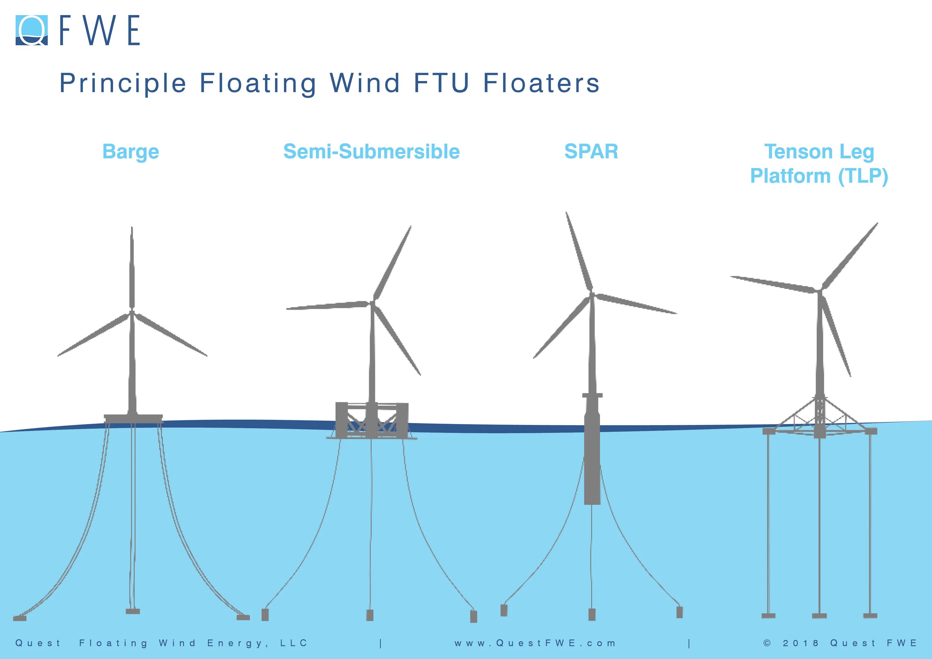 Floating type. Floating wind turbine. offshore wind turbine. types of wind turbines. hs3 floating wind turbine.