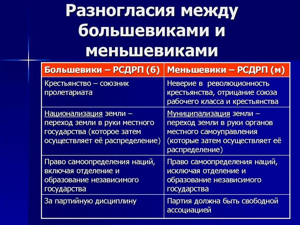 Основные положения программы партии большевиков. РСДРП В начале 20 века большевики и меньшевики. Меньшевики и большевики различия. Разница между большевиками и меньшевиками. Разногласия между большевиками и меньшевиками.