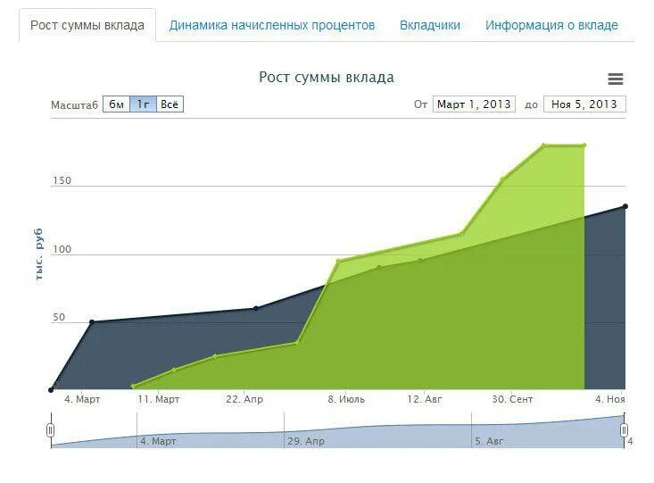 Депозит рост. Рост процентов. Механизм доходности вкладов. Исторические д+ходности вкладов. Доходность вклада реклама.