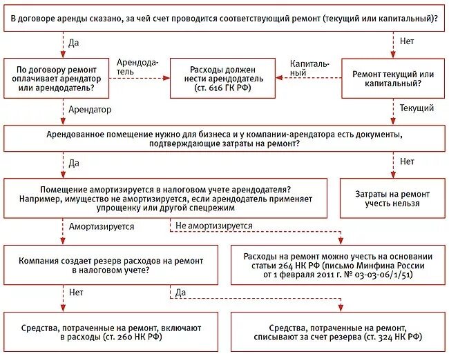 Учет возмещения расходов