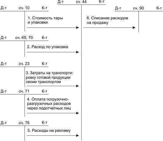 Счета учета затрат. Схема счета 44 расходы на продажу. схема проводок бух учет. 44 счет бухгалтерского учета проводки. схема счета бухгалтерского учета.