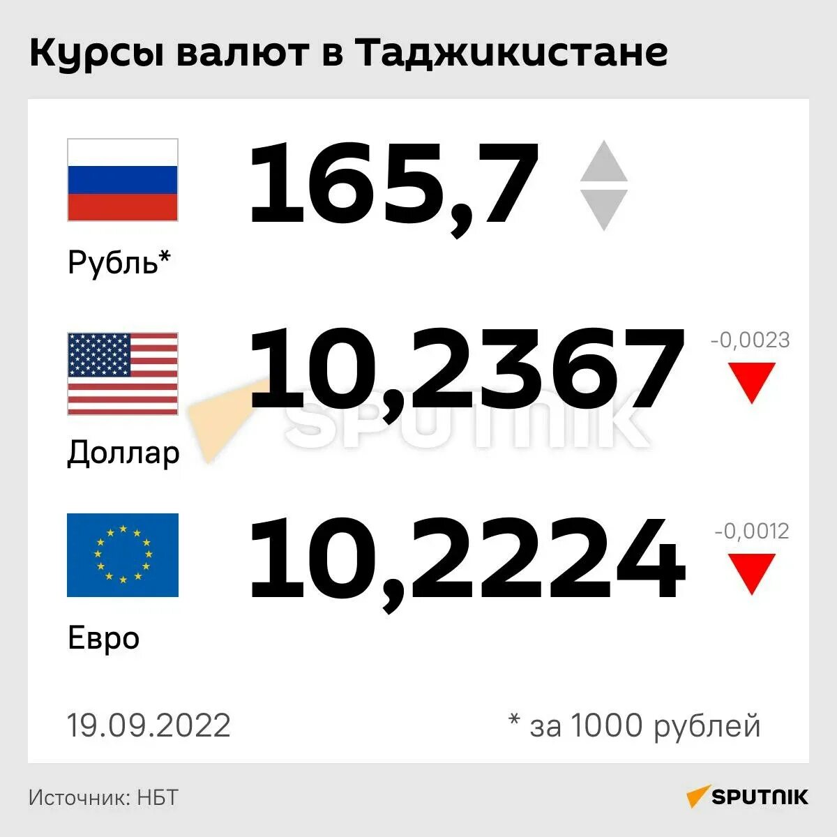 НБТ курс национальной валюты Таджикистана. Курс евро к Сомони в Таджикистане. Курс рубля к Сомони в Таджикистане. Доллар рубль Сомони.