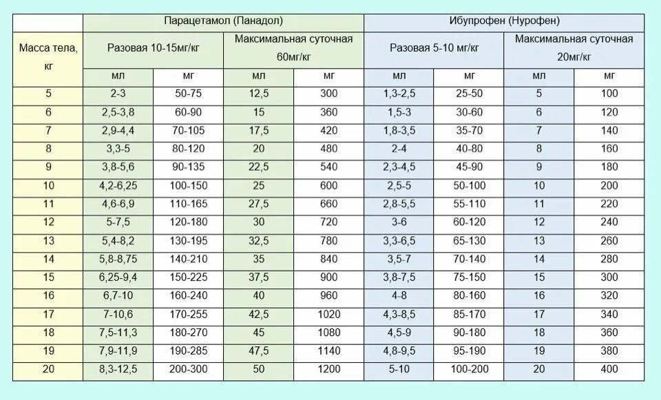 Парацетамол сколько на кг. Парацетамол таблица дозировка по весу. Дозировка парацетамола пл вес уребенуа. Дозировка парацетамола для детей по весу. Парацетамол дозировка поивесу.