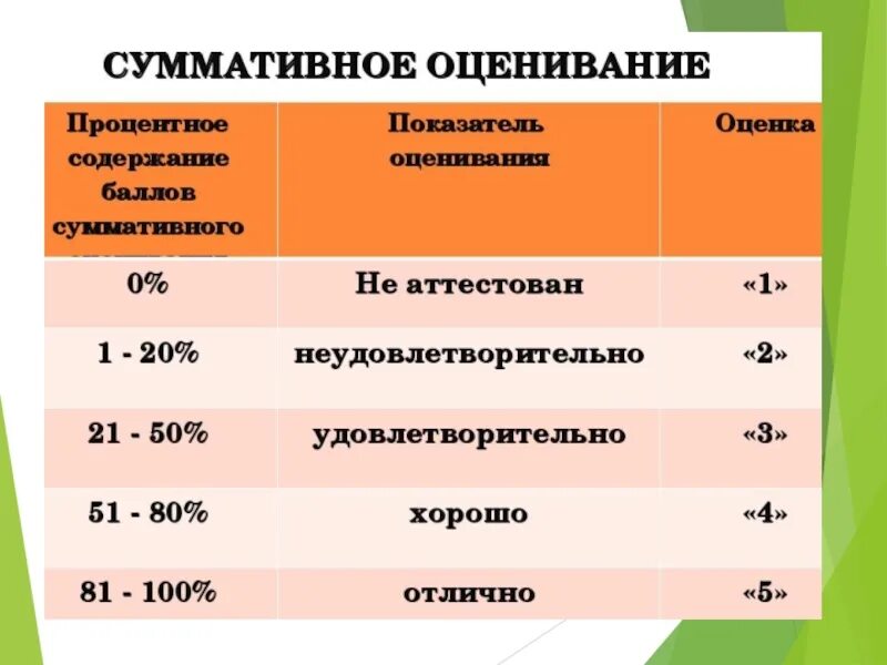 61 балл из 100 какая оценка. Оценки в процентах. оценивание в процентах. процентная шкала оценок. оценивание по баллам.