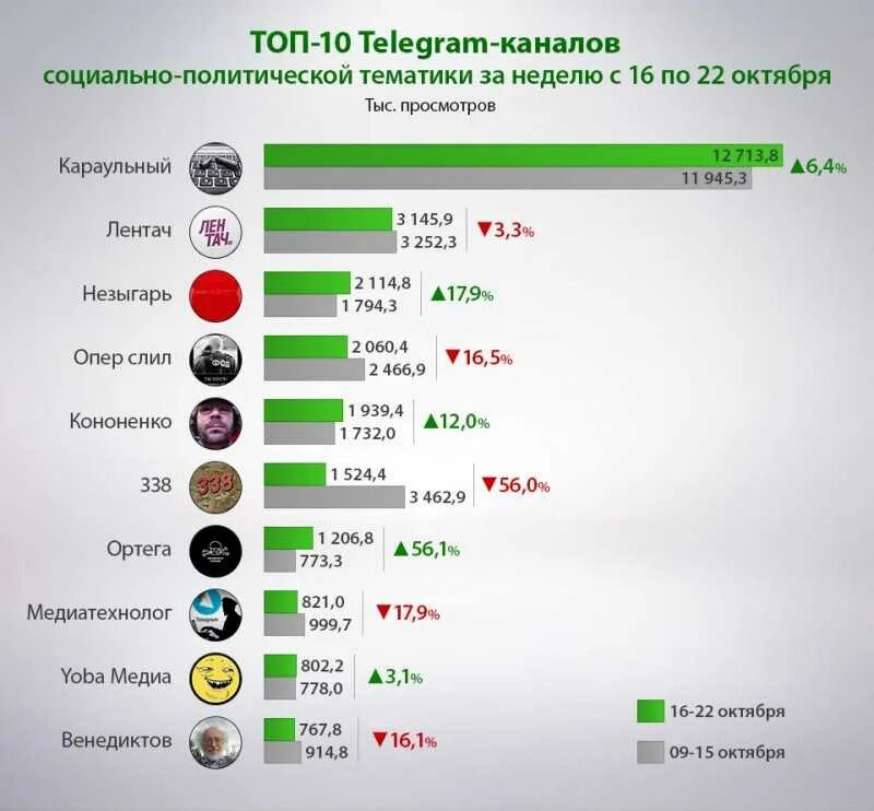 Новостные каналы в тг. Телеканал топ. Популярные Телеканалы. Самые популярные ТВ каналы России. Рейтинг каналов.