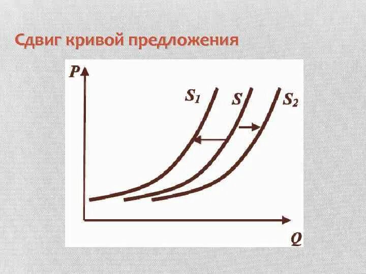 Сдвиг вдоль кривой предложения. Сдвиг вдоль кривой предложения