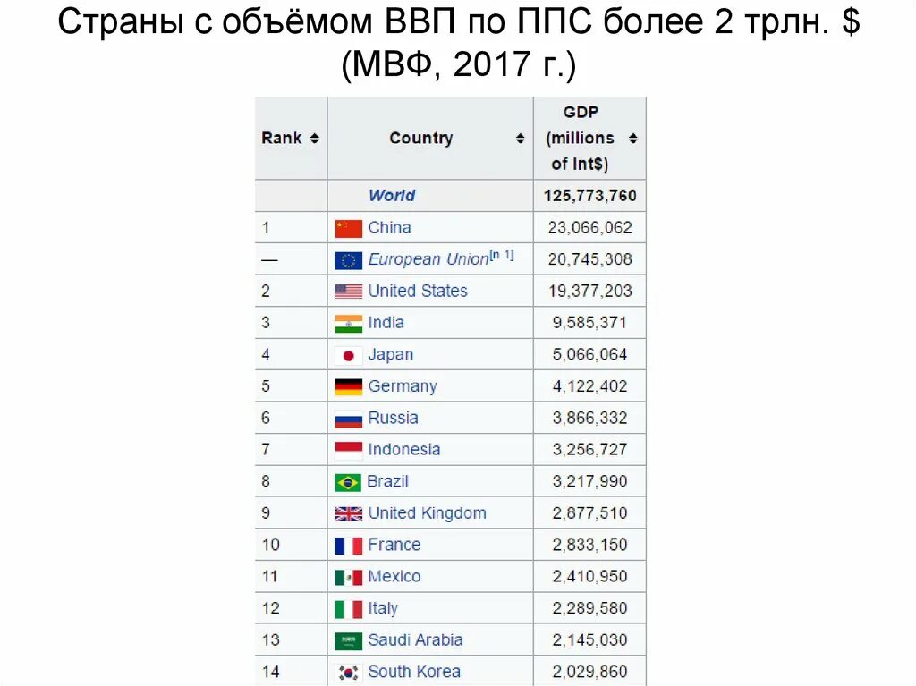 ВВП России по паритету покупательной способности 2022. Мировое ввп по странам