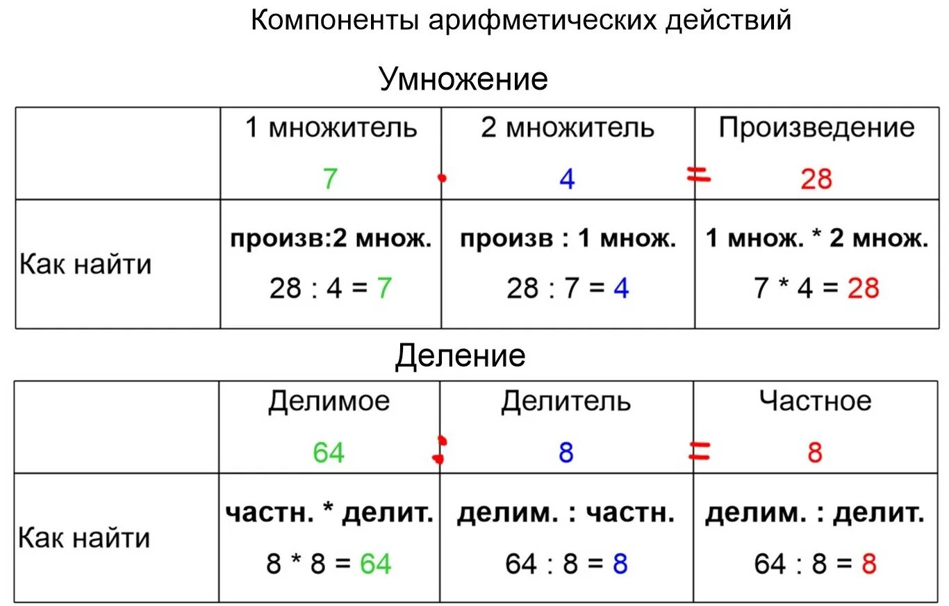 Математика компоненты действий 3 класс. 3 Класс математика компоненты математических действий. Компоненты математических действий 3 класс. Компоненты математических действий 4 класс. Арифметические действия 3 класс математика