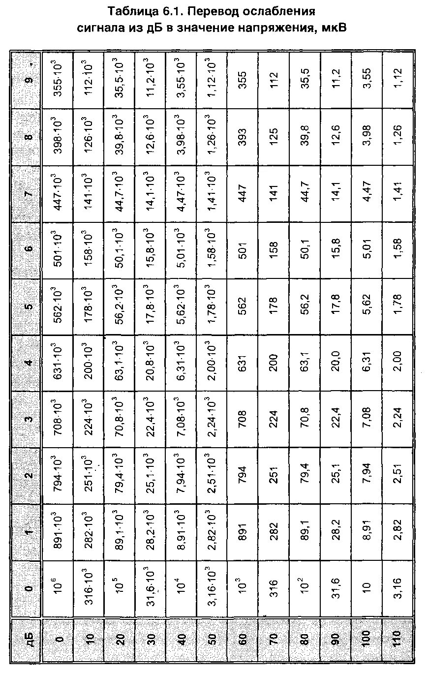 Таблица ДБМ ДБ Вт. 1вт ДБМ. Таблица Волт в децебиль. Соотношение децибел и мощности. Формула децибела