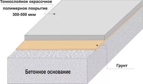 Устройство наливных полимерных полов