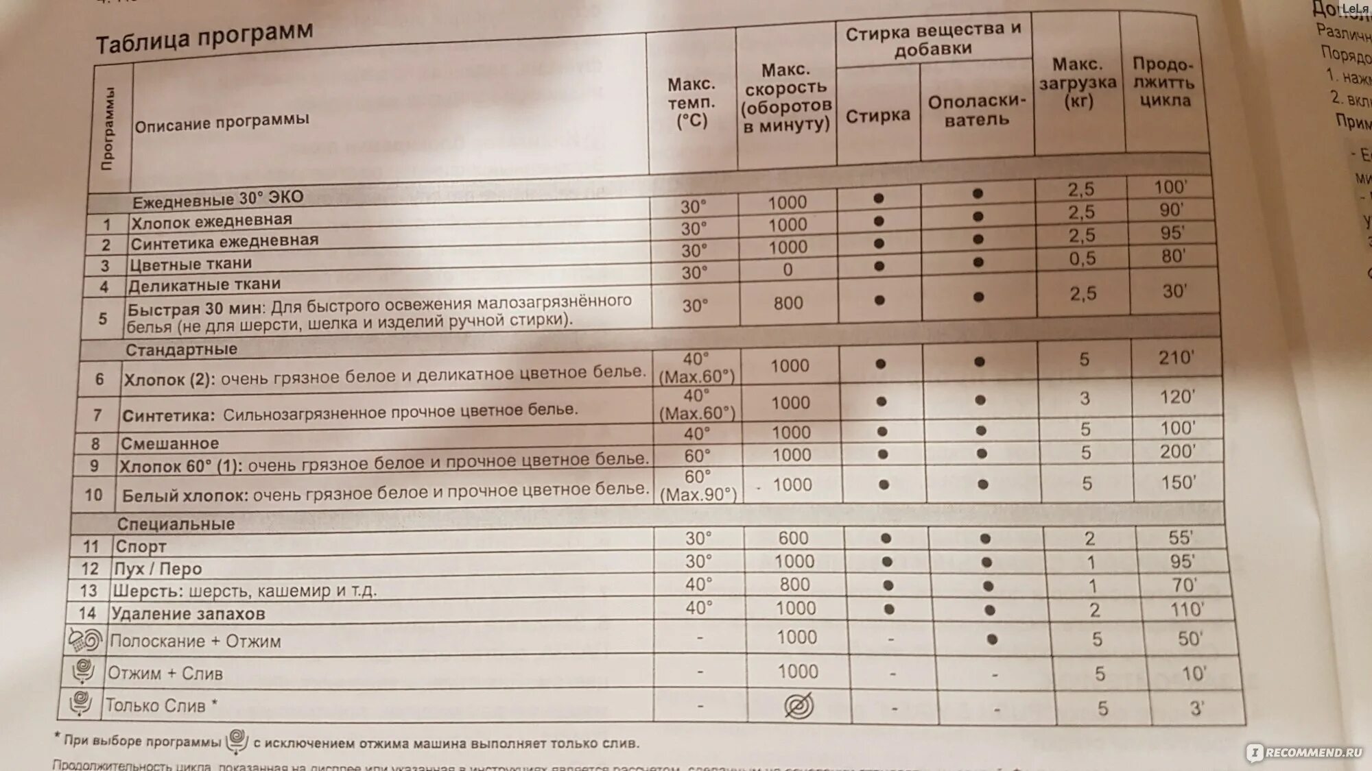 Индезит сколько стирает по времени. Таблица программ стиральной машины Индезит. Программы стирок Мишина Индезит стиральная.