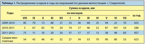 Таблица осадков на месяц