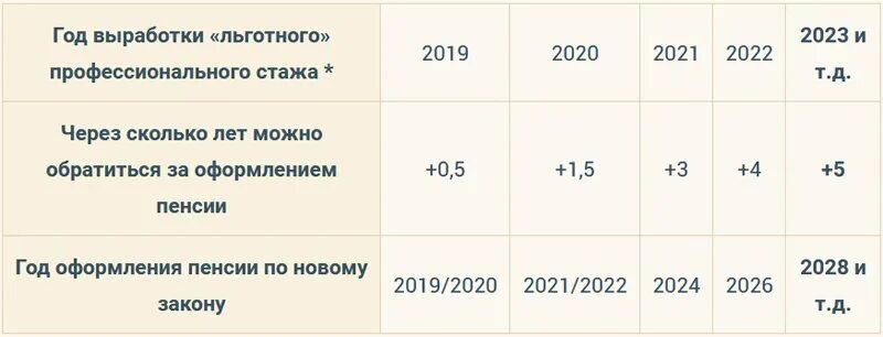 Льготный медицинский стаж для выхода на пенсию. Таблица льготного выхода на пенсию медиков. Пенсия медработникам по выслуге. Пенсия по выслуге лет медработникам.