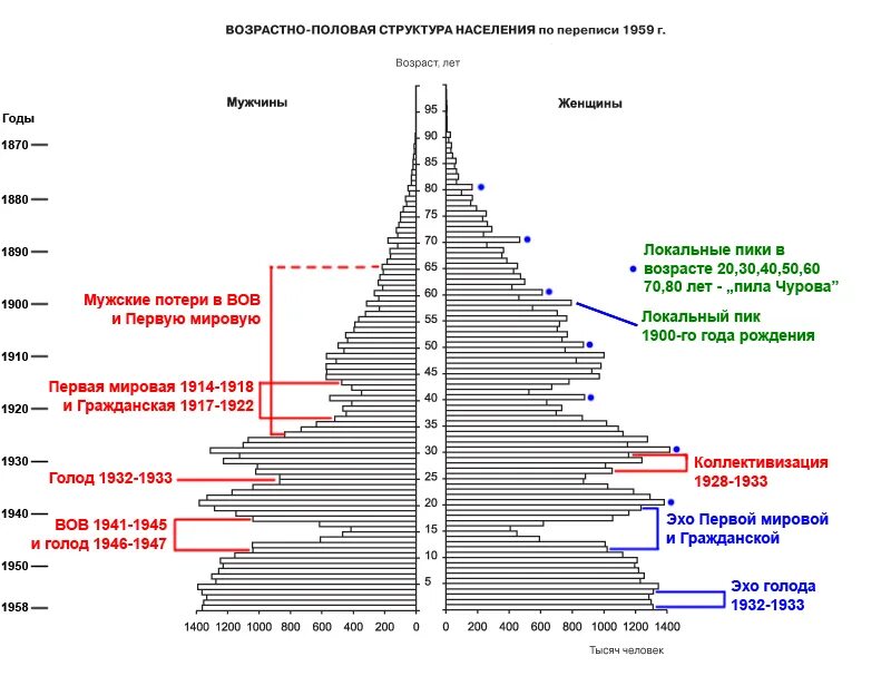 Население россии том 1. Половозрастная пирамида СССР 1959. Демографическая пирамида рождаемости в России. Половозрастная пирамида демография. Половозрастная пирамида 1959 год.