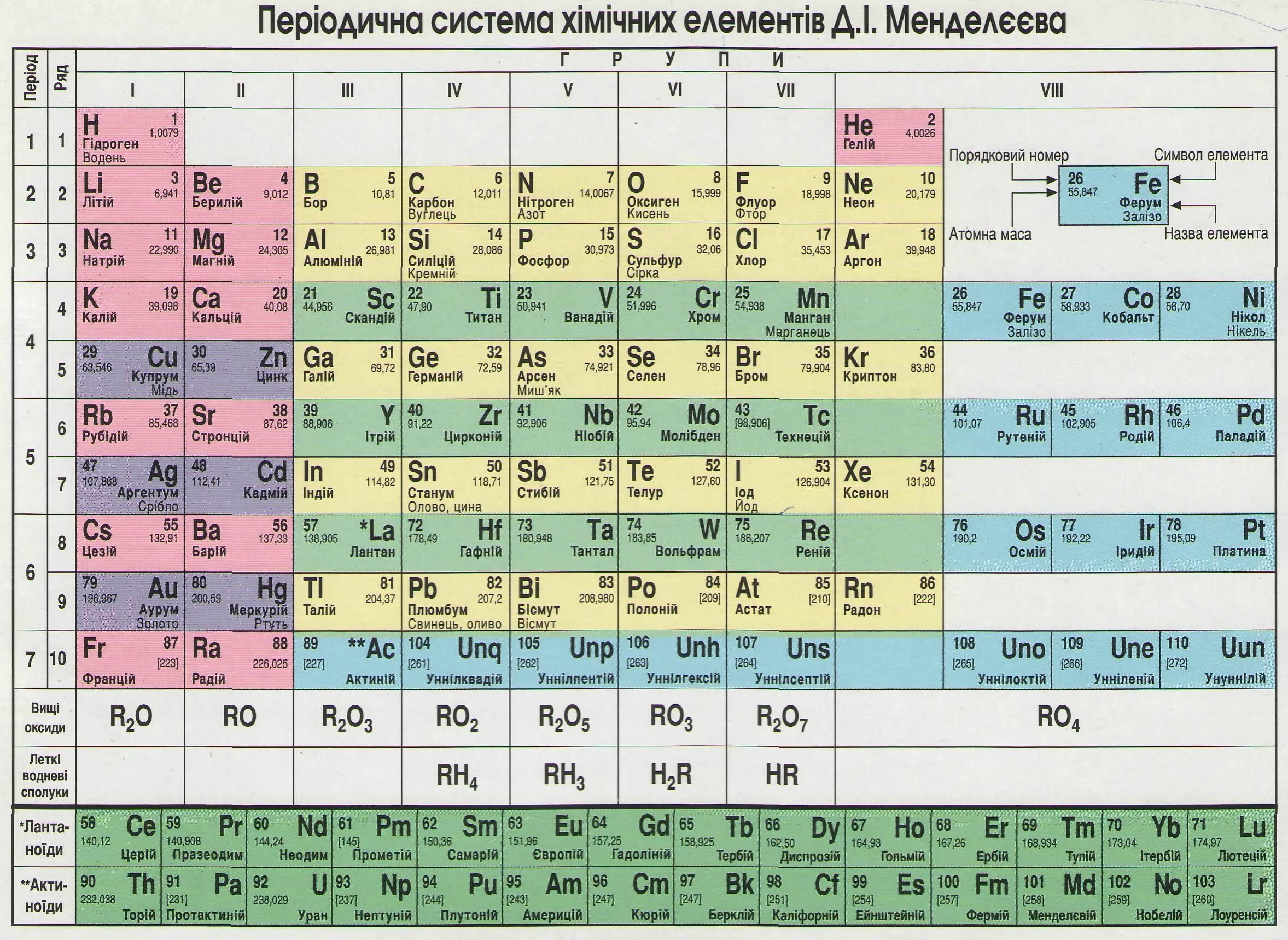 Сколько групп в периодической системе. Периодическая система химических элементов Менделеева таблица. Периодическая таблица Менделеева 2022. Периодическая таблица Менделеева Украина. Периодическая таблица Менделеева на украинском.