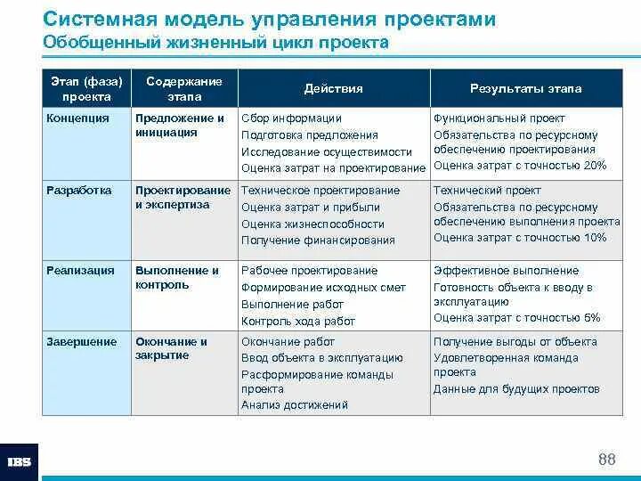 Сетевая диаграмма проекта сетевой график проекта - 35/48