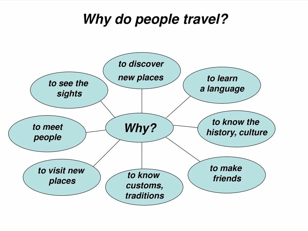 Презентация на тему travelling. План урока по теме travelling. Открытый урок по теме travelling. Types of travelling презентация.