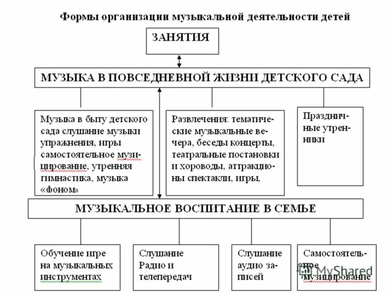 формы организации музыкальной деятельности дошкольников. схема музыкальное воспитание в семье. формы организации музыкальной музыкальной деятельности детей. условия возникновения самостоятельной музыкальной деятельности. организация музыкальной деятельности.