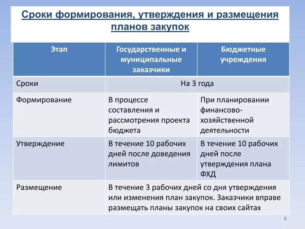 Какие изменения в размещении предприятий. Сроки размещения плана-Графика. Сроки размещения плана-Графика по 44 ФЗ. Сроки формирования плана Графика. План график 44 ФЗ сроки.