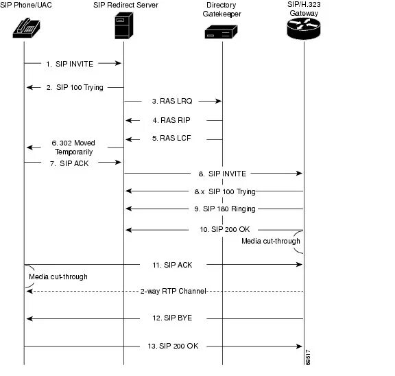 Sip proxy