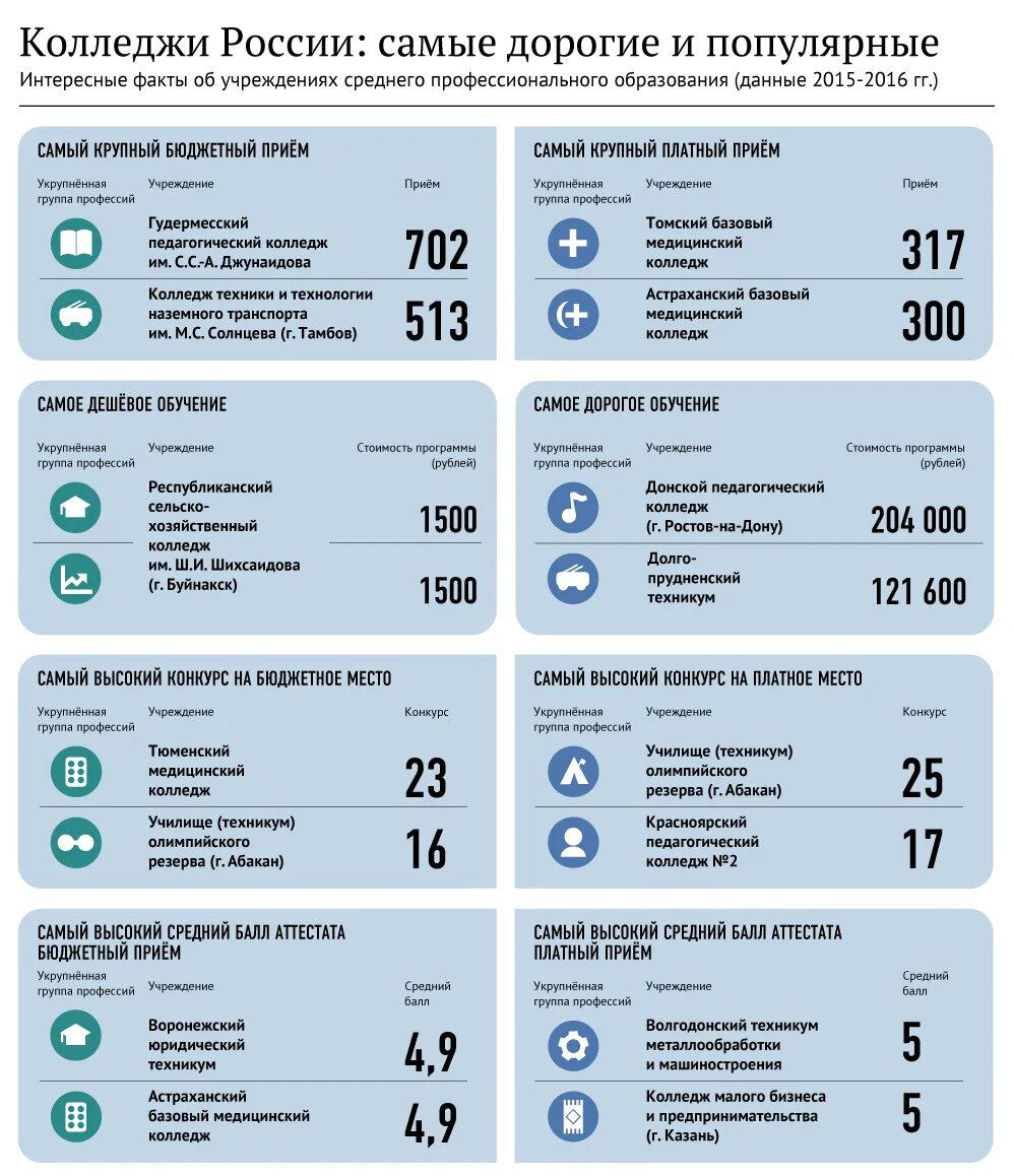 сколько лет учатся в техникуме. сколько стоит обучение в университете. сколько в среднем стоит колледж. сколько колледжей в россии. куда можно пойти учиться после 9 класса.
