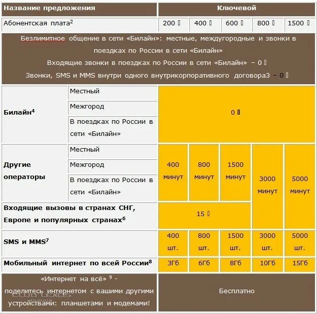 Спам звонки билайн подключить. Абонентская плата. Абонентская плата Билайн. Тарифы с абонентской платой. Абонентская плата Билайн тариф.