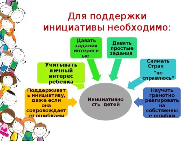 Поддержка инициативы дошкольников. Инициатива детей в ДОУ. Поддержка детской инициативы и самостоятельности. Поддержка инициативы детей в ДОУ. Поддержка детской инициативы и самостоятельности в ДОУ.