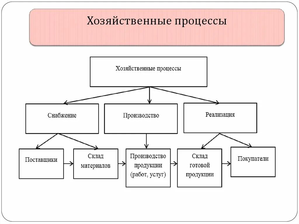 Хоз процессы на предприятии. Схема хозяйственных процессов. Характеристика основных хозяйственных процессов. Хозяйственные процессы относятся к объектам. Самостоятельная хозяйственная организация