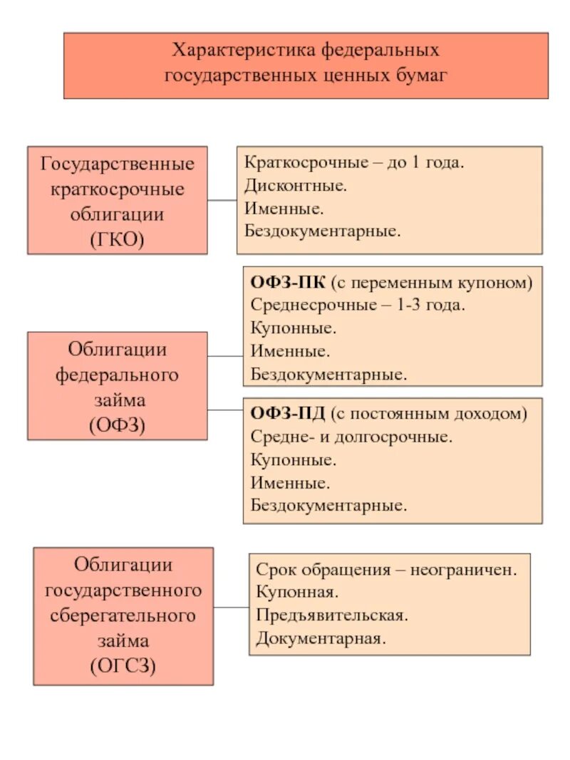 Характеристика госудаственно ценных Буман. Характеристика государственных ценных бумаг. Государственные облигации характеристика. Краткосрочные ценные бумаги виды.