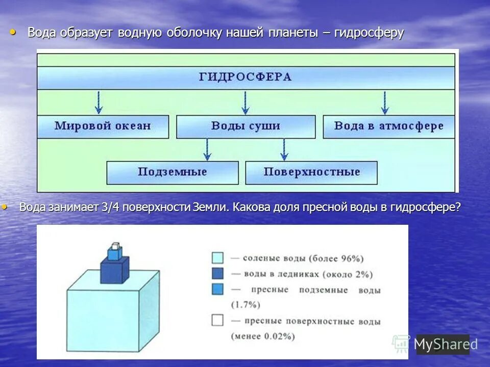 Гидросфера свойства воды