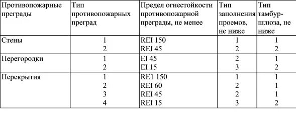 Противопожарными перегородками 2 го. Перегородка 1-го типа предел огнестойкости. Перекрытия 3-го типа предел огнестойкости. Противопожарная перегородка 2 типа предел огнестойкости. Перекрытия 1 типа предел огнестойкости.