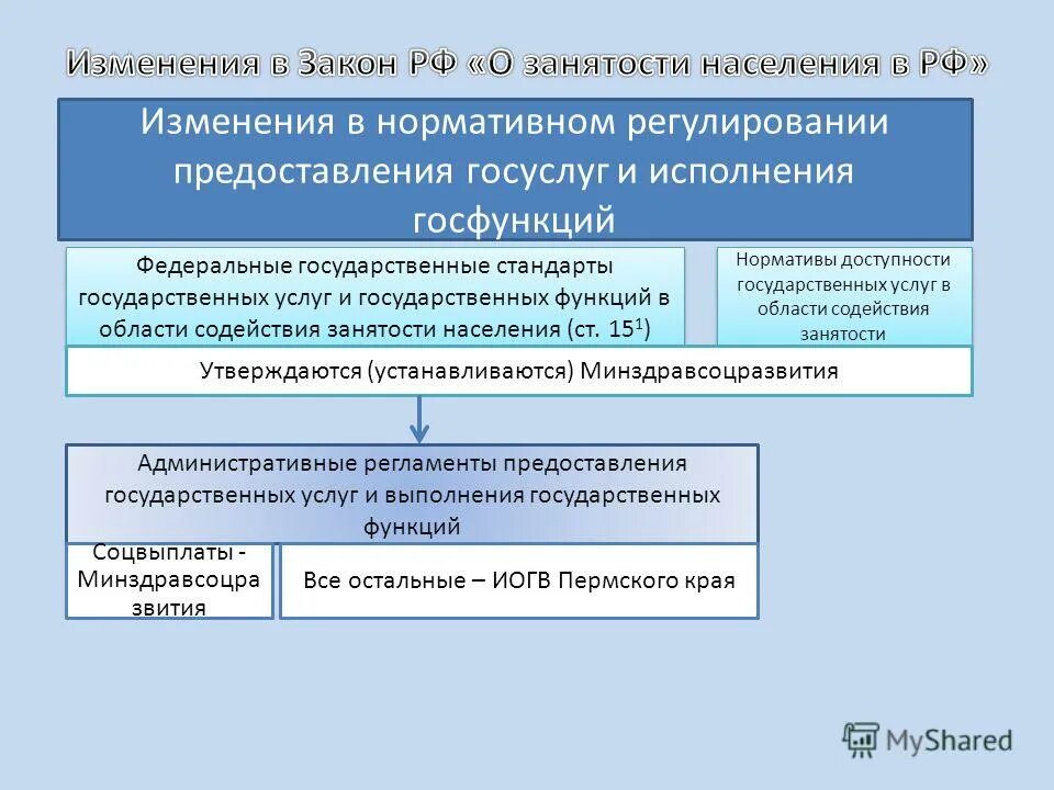 Стандарт государственной услуги содействия. Услуги для работодателей центр занятости. Услуги предоставляемые центром занятости населения. Схема предоставления государственной услуги. Национальный фонд развития здравоохранения донорство.