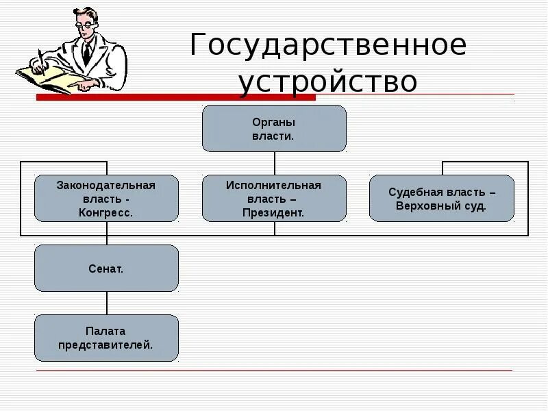 Государственное устройство 18 век. Составьте схему государственного устройства США 18. Органы власти США 19 века. Схема государственного устройства США по Конституции США. Схема высших государственных органов в США В 19 веке.