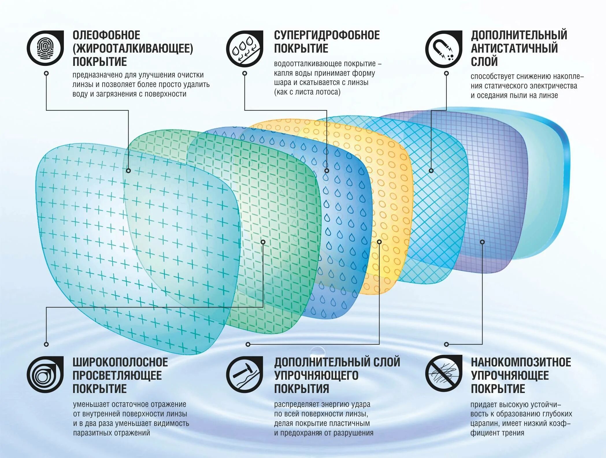 Покрытие Лотос на очковых линзах. Многофункциональное покрытие очковых линз. Антистатическое покрытие очковых линз. Строение очковых линз. Внутренним слоем и поверхностью